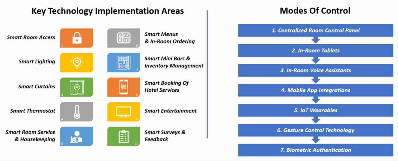 Infogrpahic - Smart Rooms in Hotels